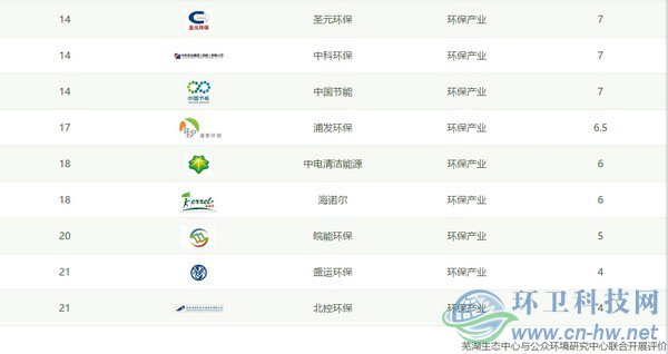 IPE公布CITI指數(shù)2018年度報告，三峰環(huán)境首次進入百強