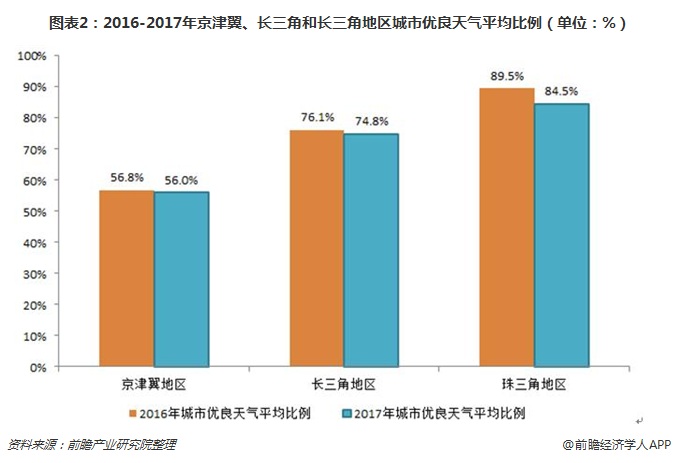 圖表2：2016-2017年京津翼、長三角和長三角地區(qū)城市優(yōu)良天氣平均比例（單位：%）