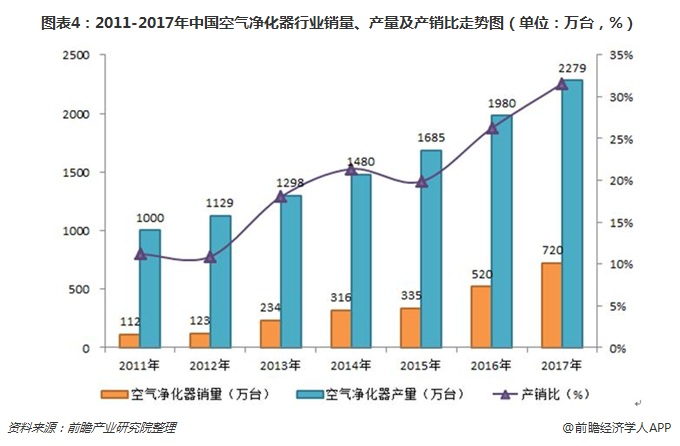 圖表4：2011-2017年中國空氣凈化器行業(yè)銷量、產(chǎn)量及產(chǎn)銷比走勢(shì)圖（單位：萬臺(tái)，%）