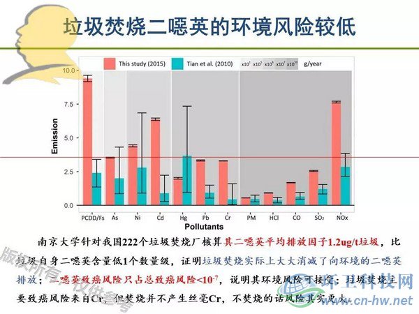 垃圾焚燒二噁英：我不做大哥好多年！