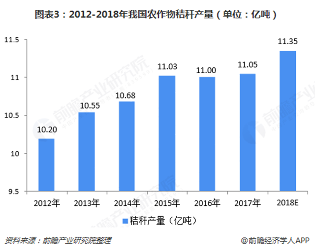 圖表3：2012-2018年我國農作物秸稈產量（單位：億噸）