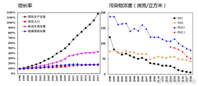 （圖10 近二十年來國民生產(chǎn)總值、常住人口等與各項污染物濃度變化趨勢）