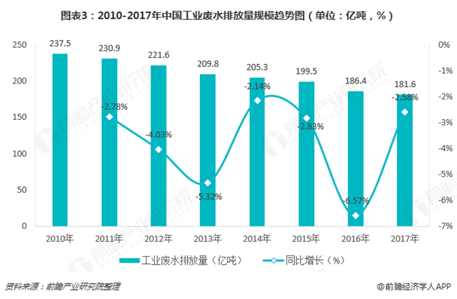 圖表3：2010-2017年中國工業(yè)廢水排放量規(guī)模趨勢圖（單位：億噸，%）