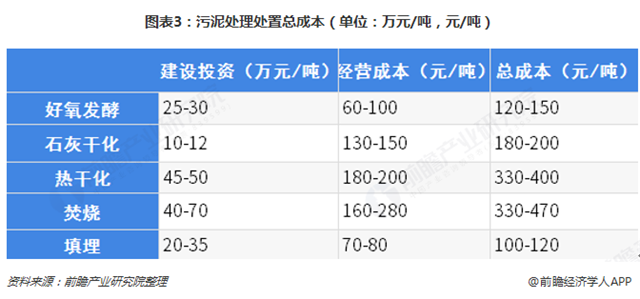 圖表3：污泥處理處置總成本（單位：萬元/噸，元/噸）  