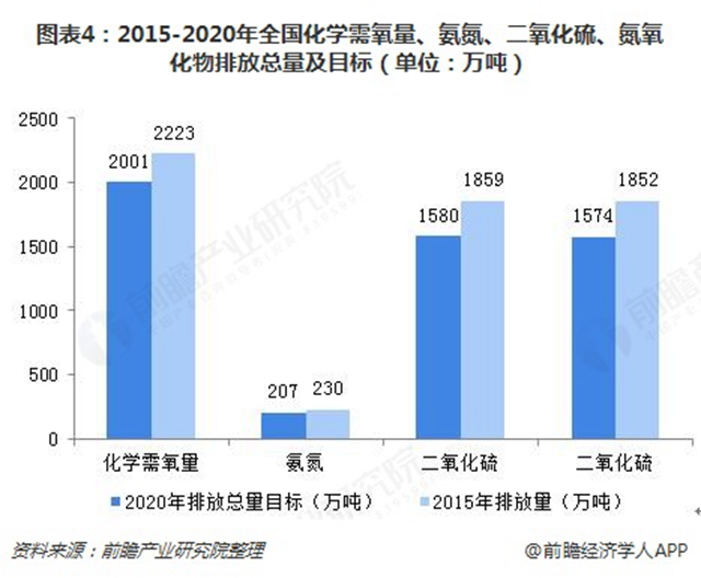 圖表4：2015-2020年全國(guó)化學(xué)需氧量、氨氮、二氧化硫、氮氧化物排放總量及目標(biāo)（單位：萬(wàn)噸）  
