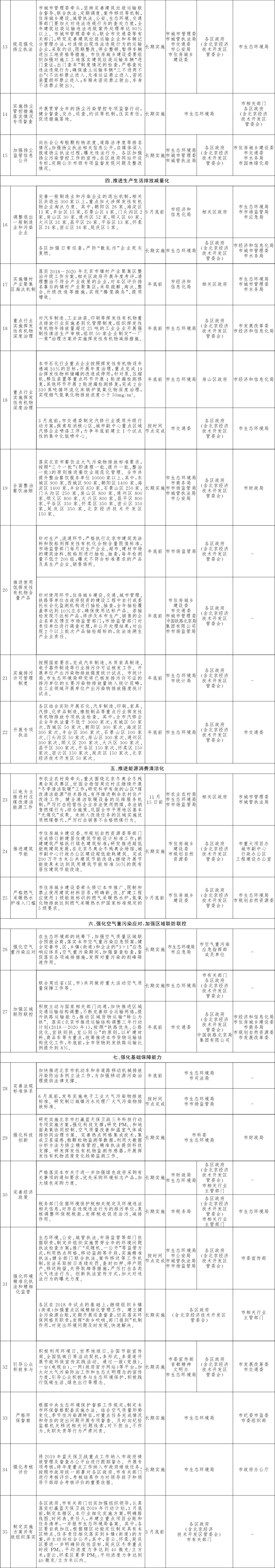 附件：1.北京市打贏藍(lán)天保衛(wèi)戰(zhàn)2019年行動(dòng)計(jì)劃-2.jpg