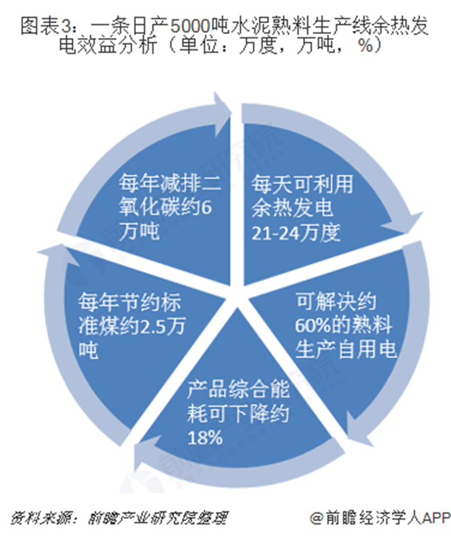 圖表3：一條日產(chǎn)5000噸水泥熟料生產(chǎn)線余熱發(fā)電效益分析（單位：萬(wàn)度，萬(wàn)噸，%）