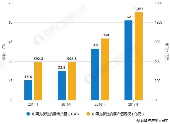 2014-2017年中國光伏逆變器出貨量、產(chǎn)值規(guī)模統(tǒng)計情況