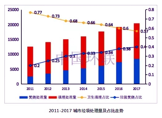 2011-2017城市垃圾處理量及占比走勢(shì)。資料來(lái)源：中國(guó)環(huán)聯(lián)