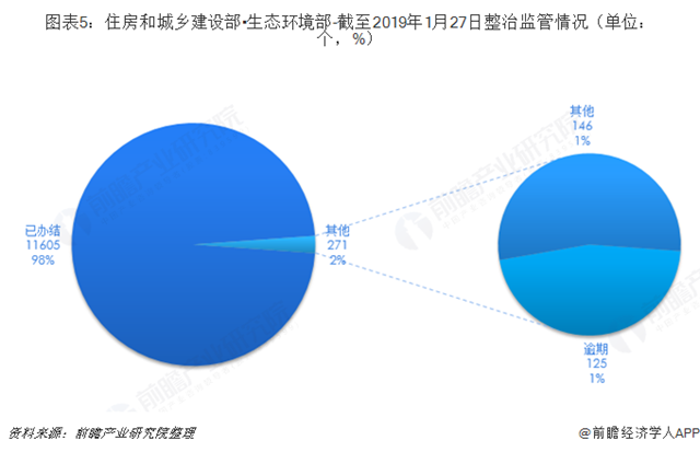 圖表5：住房和城鄉(xiāng)建設(shè)部?生態(tài)環(huán)境部-截至2019年1月27日整治監(jiān)管情況（單位：個(gè)，%）  