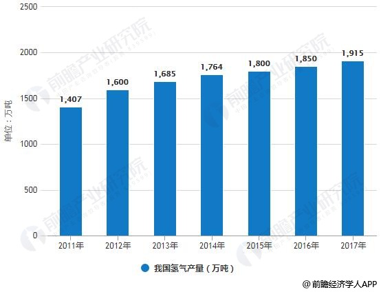 2011-2017年我國氫氣產量統(tǒng)計情況