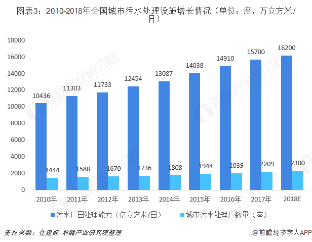圖表3：2010-2018年全國城市污水處理設(shè)施增長情況（單位：座，萬立方米/日）  