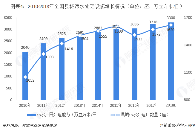 圖表4：2010-2018年全國縣城污水處理設(shè)施增長情況（單位：座，萬立方米/日）  