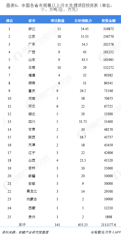 圖表5：中國各省市規(guī)模以上污水處理項目投資表（單位：個，萬噸/日，萬元）  