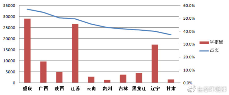 圖9 噪聲污染舉報占比前十名省(區(qū))舉報量及占比圖