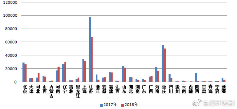 圖2 2017-2018年各省(區(qū)、市)電話舉報量
