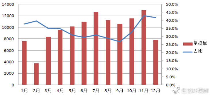 圖6 各月煙粉塵舉報量及占比變化圖