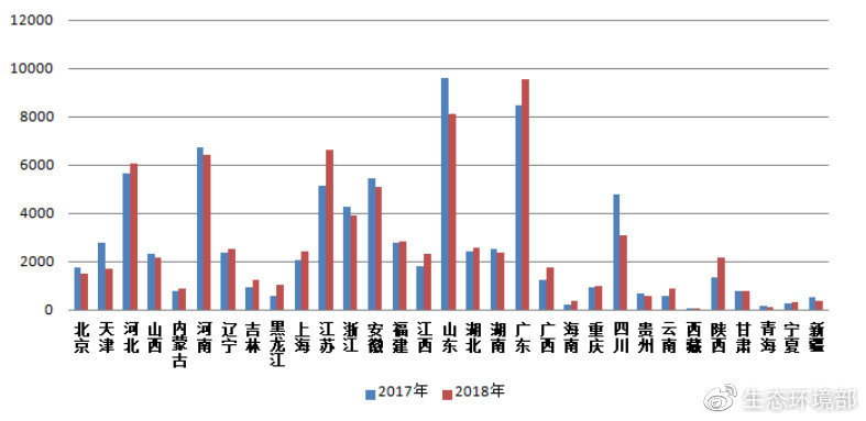 圖4 2017-2018年各?。▍^(qū)、市)網(wǎng)上舉報量