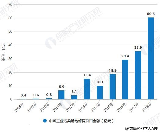 2008-2018年中國(guó)工業(yè)污染場(chǎng)地修復(fù)項(xiàng)目數(shù)量、金額統(tǒng)計(jì)情況