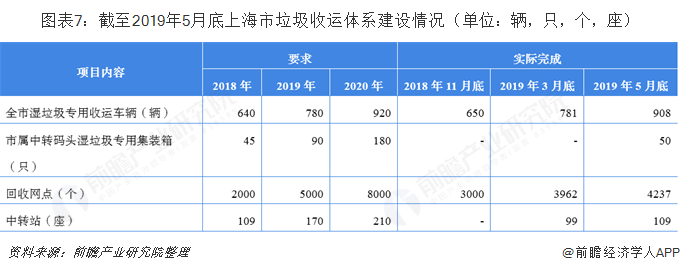 圖表7：截至2019年5月底上海市垃圾收運體系建設(shè)情況（單位：輛，只，個，座）