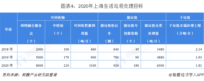 圖表4：2020年上海生活垃圾處理目標