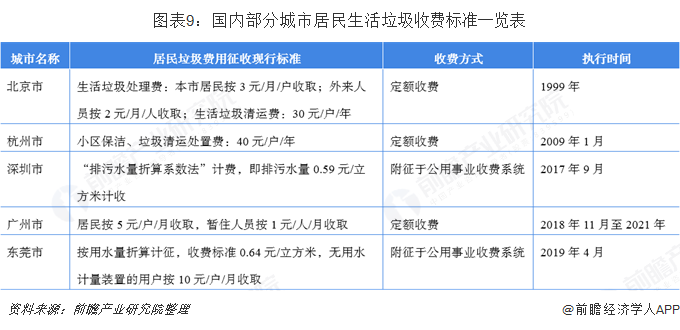 圖表9：國內(nèi)部分城市居民生活垃圾收費標準一覽表