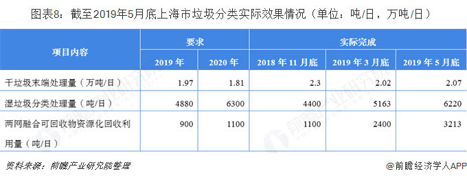圖表8：截至2019年5月底上海市垃圾分類實際效果情況（單位：噸/日，萬噸/日）
