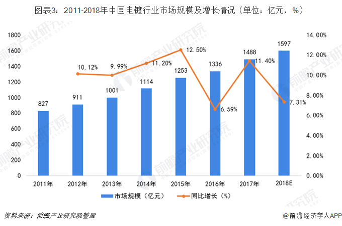 圖表3：2011-2018年中國電鍍行業(yè)市場規(guī)模及增長情況（單位：億元，%）