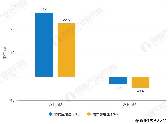 2019年H1中國凈水器線上線下市場銷售量、銷售額增速統(tǒng)計情況