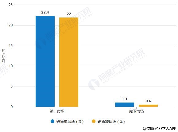 2019年中國凈水器線上線下市場銷售量、銷售額統(tǒng)計及增長情況預(yù)測