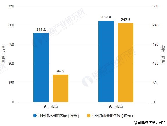 2019年中國凈水器線上線下市場銷售量、銷售額統(tǒng)計及增長情況預(yù)測