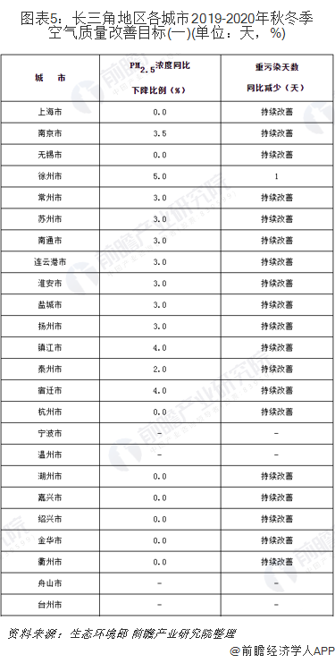 圖表5：長三角地區(qū)各城市2019-2020年秋冬季空氣質(zhì)量改善目標(biāo)(一)(單位：天，%)