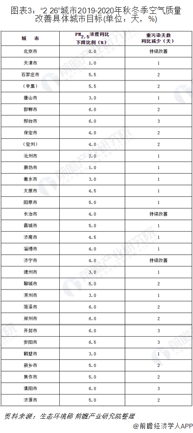 圖表3：“2+26”城市2019-2020年秋冬季空氣質(zhì)量改善具體城市目標(biāo)(單位：天，%)
