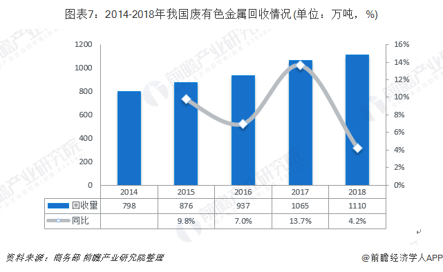圖表7：2014-2018年我國(guó)廢有色金屬回收情況(單位：萬噸，%)