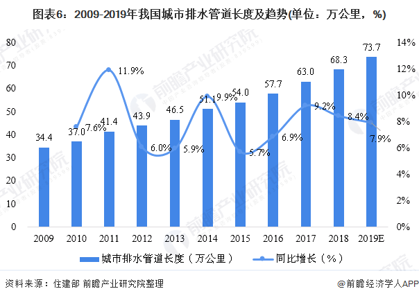 圖表6：2009-2019年我國(guó)城市排水管道長(zhǎng)度及趨勢(shì)(單位：萬(wàn)公里，%)