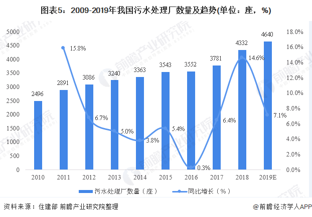 圖表5：2009-2019年我國(guó)污水處理廠數(shù)量及趨勢(shì)(單位：座，%)