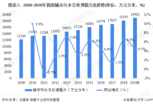 圖表7：2009-2019年我國(guó)城市污水日處理能力及趨勢(shì)(單位：萬(wàn)立方米，%)