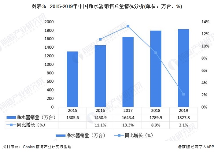 圖表3：2015-2019年中國凈水器銷售總量情況分析(單位：萬臺，%)