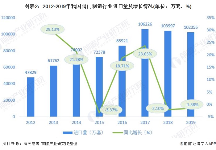 圖表2：2012-2019年我國閥門制造行業(yè)進(jìn)口量及增長情況(單位：萬套，%)