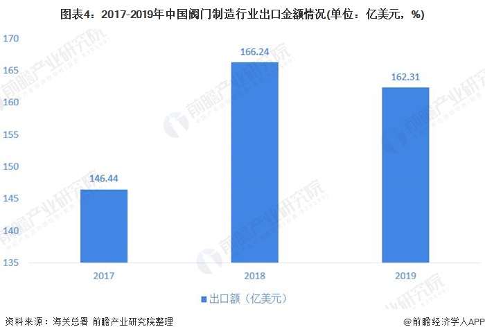 圖表4：2017-2019年中國閥門制造行業(yè)出口金額情況(單位：億美元，%)