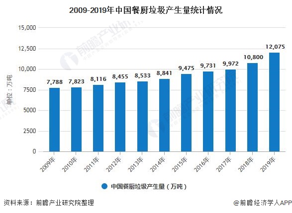 2009-2019年中國餐廚垃圾產生量統(tǒng)計情況