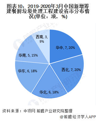 圖表10：2019-2020年3月中國新增籌建餐廚垃圾處理工程建設省市分布情況(單位：項，%)