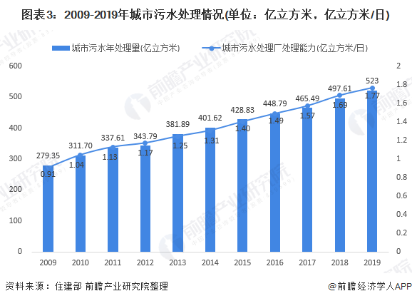 圖表3：2009-2019年城市污水處理情況(單位：億立方米，億立方米/日)