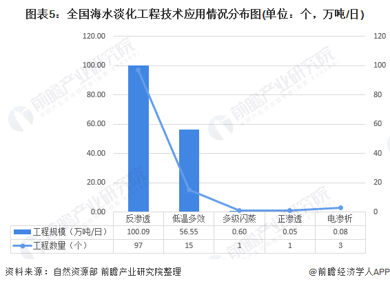圖表5：全國海水淡化工程技術(shù)應用情況分布圖(單位：個，萬噸/日)
