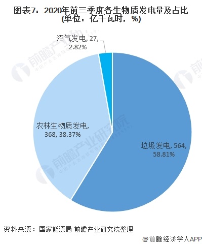 圖表7：2020年前三季度各生物質(zhì)發(fā)電量及占比(單位：億千瓦時(shí)，%)
