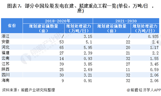 圖表7：部分中國(guó)垃圾發(fā)電在建、擬建重點(diǎn)工程一覽(單位：萬(wàn)噸/日，座)