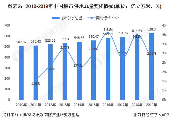 圖表2：2010-2019年中國城市供水總量變化情況(單位：億立方米，%)
