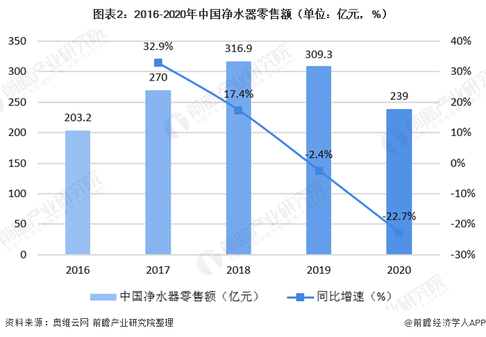 圖表2：2016-2020年中國(guó)凈水器零售額（單位：億元，%）
