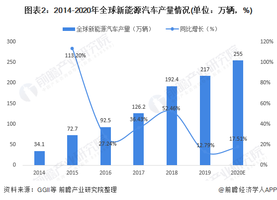 圖表2：2014-2020年全球新能源汽車產(chǎn)量情況(單位：萬輛，%)