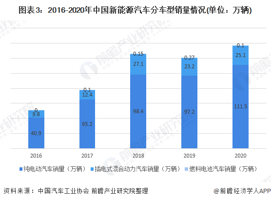 圖表3：2016-2020年中國新能源汽車分車型銷量情況(單位：萬輛)
